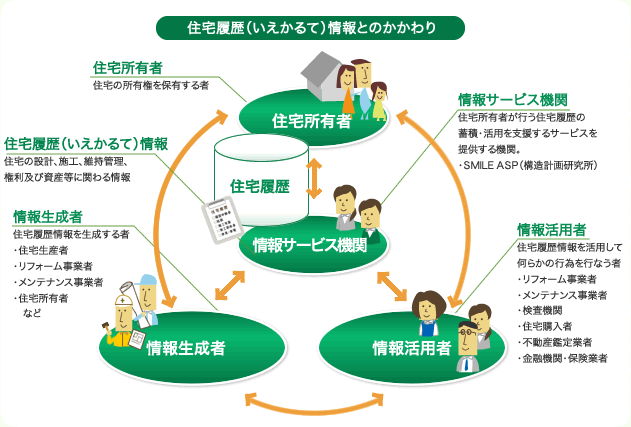 住宅履歴（いえかるて）情報とのかかわり